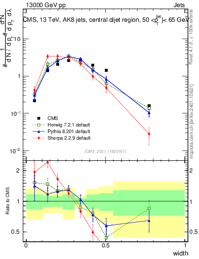 Plot of j.width in 13000 GeV pp collisions