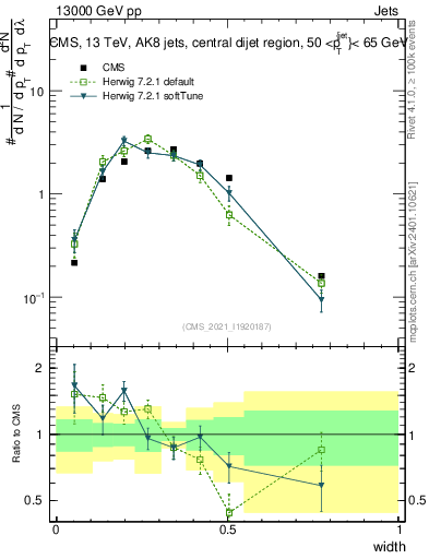 Plot of j.width in 13000 GeV pp collisions