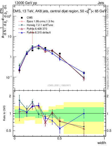 Plot of j.width in 13000 GeV pp collisions