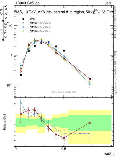 Plot of j.width in 13000 GeV pp collisions