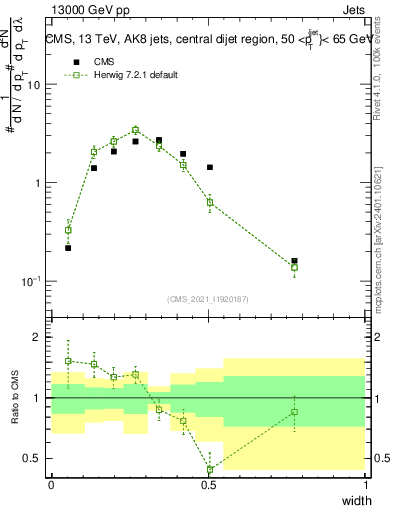 Plot of j.width in 13000 GeV pp collisions