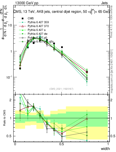 Plot of j.width in 13000 GeV pp collisions