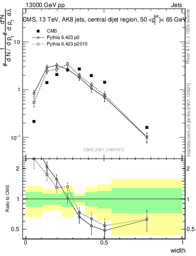 Plot of j.width in 13000 GeV pp collisions