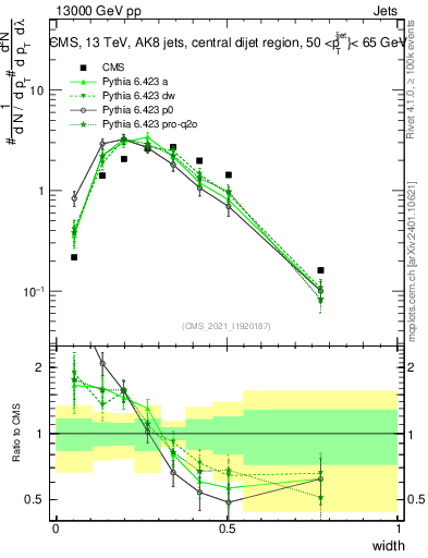 Plot of j.width in 13000 GeV pp collisions