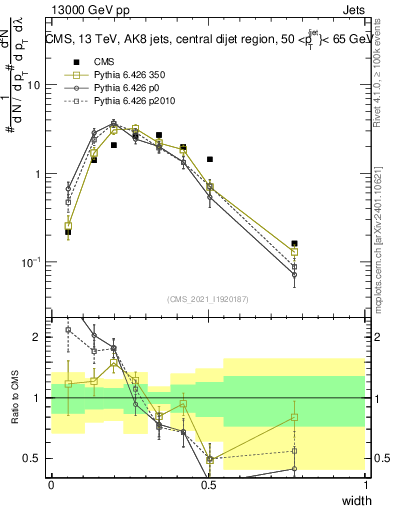 Plot of j.width in 13000 GeV pp collisions