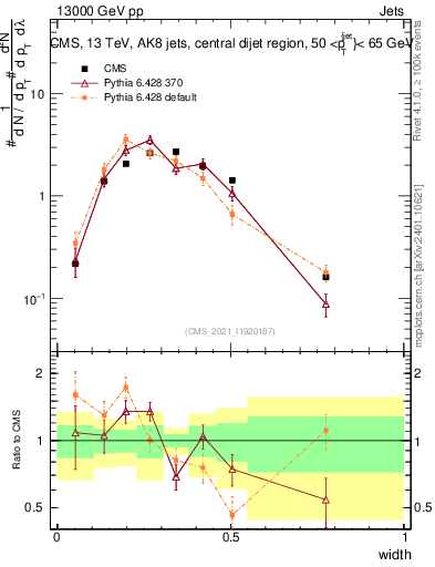 Plot of j.width in 13000 GeV pp collisions
