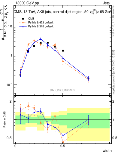 Plot of j.width in 13000 GeV pp collisions