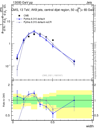 Plot of j.width in 13000 GeV pp collisions