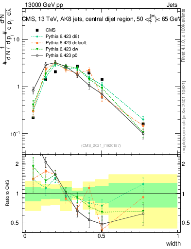 Plot of j.width in 13000 GeV pp collisions