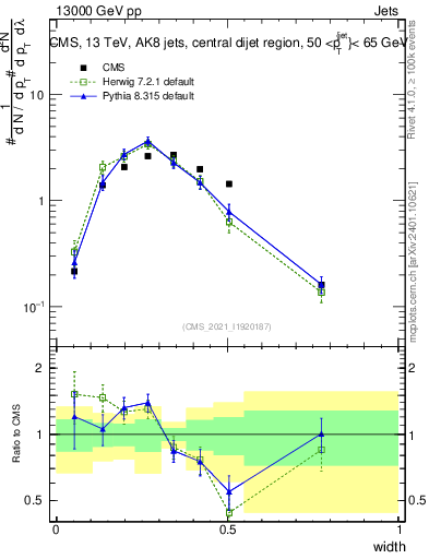 Plot of j.width in 13000 GeV pp collisions