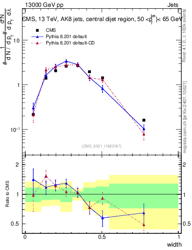 Plot of j.width in 13000 GeV pp collisions