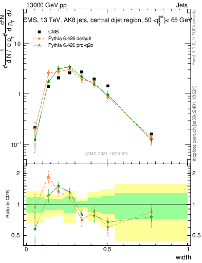 Plot of j.width in 13000 GeV pp collisions