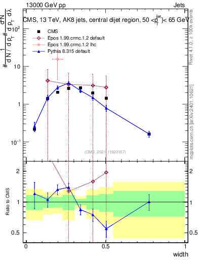 Plot of j.width in 13000 GeV pp collisions