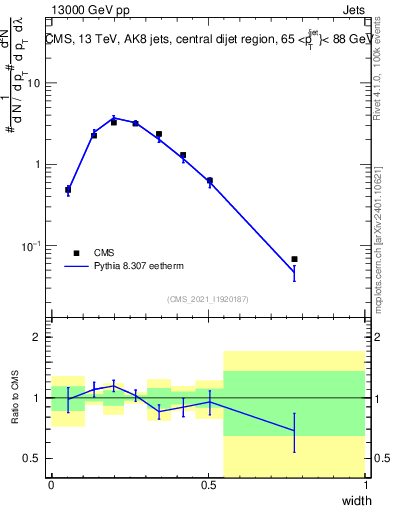 Plot of j.width in 13000 GeV pp collisions