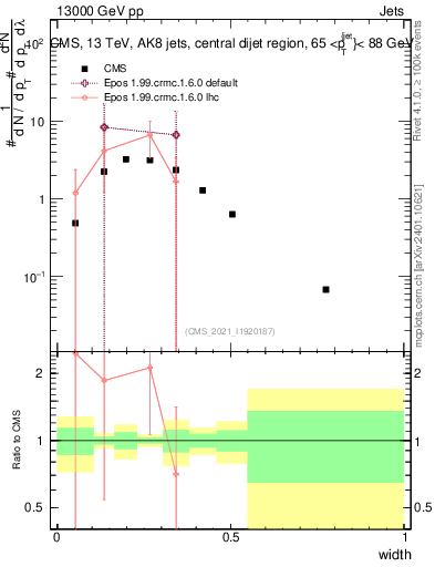 Plot of j.width in 13000 GeV pp collisions