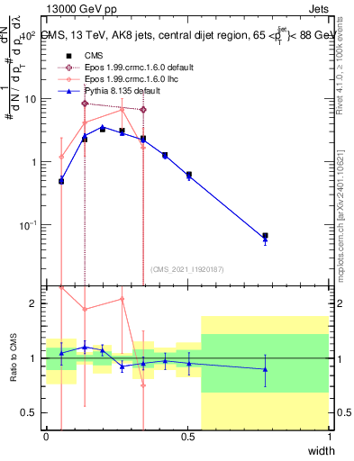 Plot of j.width in 13000 GeV pp collisions