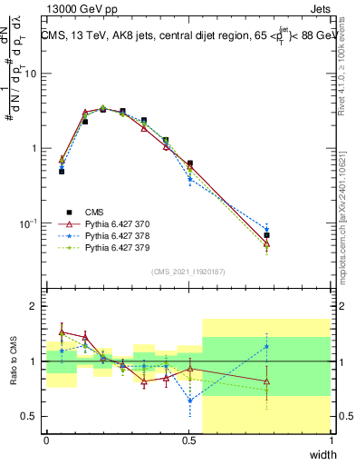 Plot of j.width in 13000 GeV pp collisions