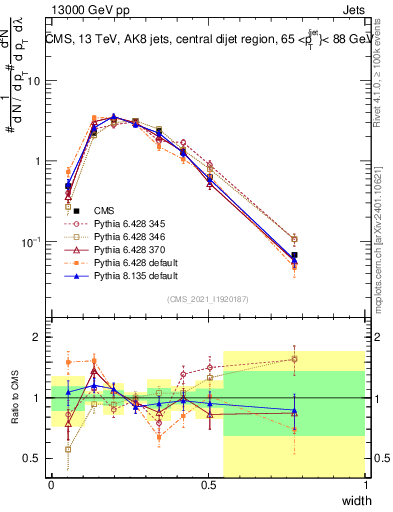 Plot of j.width in 13000 GeV pp collisions
