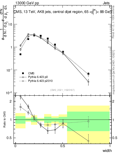 Plot of j.width in 13000 GeV pp collisions