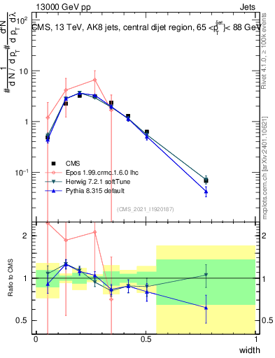 Plot of j.width in 13000 GeV pp collisions