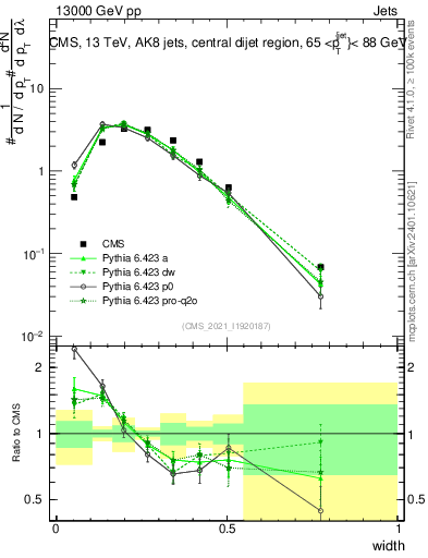 Plot of j.width in 13000 GeV pp collisions