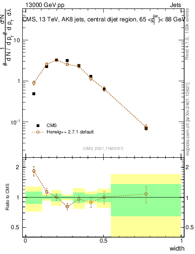 Plot of j.width in 13000 GeV pp collisions