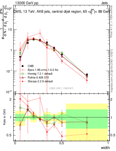 Plot of j.width in 13000 GeV pp collisions