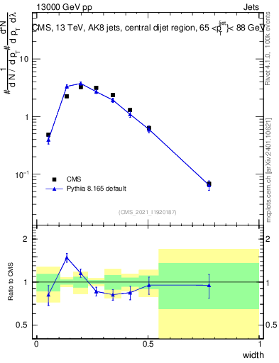 Plot of j.width in 13000 GeV pp collisions