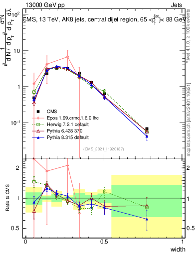 Plot of j.width in 13000 GeV pp collisions