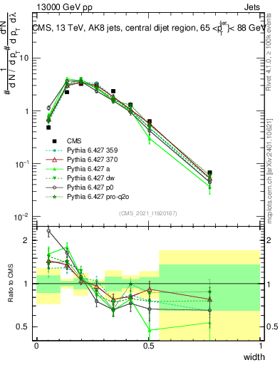 Plot of j.width in 13000 GeV pp collisions