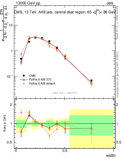 Plot of j.width in 13000 GeV pp collisions