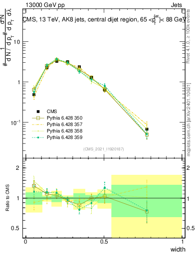 Plot of j.width in 13000 GeV pp collisions