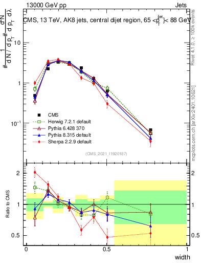 Plot of j.width in 13000 GeV pp collisions