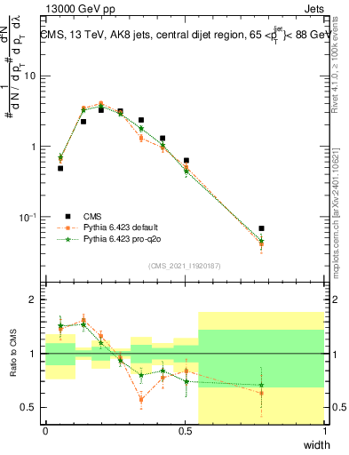 Plot of j.width in 13000 GeV pp collisions