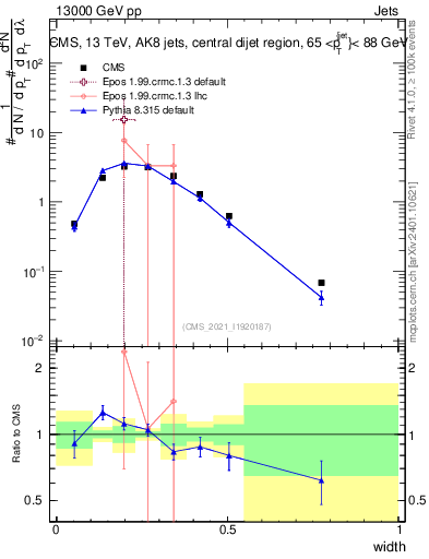 Plot of j.width in 13000 GeV pp collisions