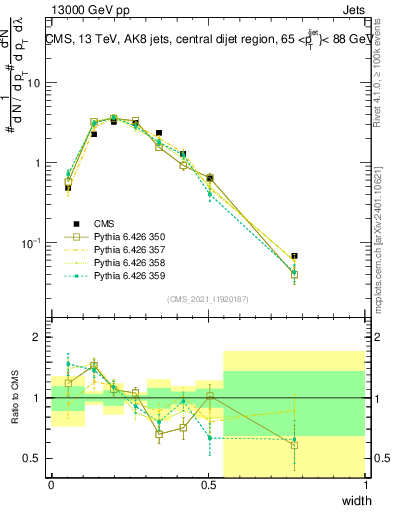 Plot of j.width in 13000 GeV pp collisions