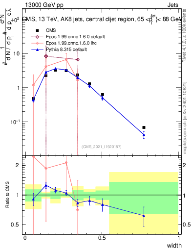 Plot of j.width in 13000 GeV pp collisions