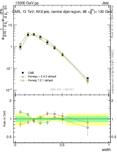 Plot of j.width in 13000 GeV pp collisions