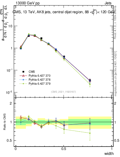 Plot of j.width in 13000 GeV pp collisions