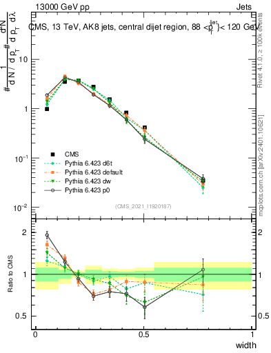 Plot of j.width in 13000 GeV pp collisions