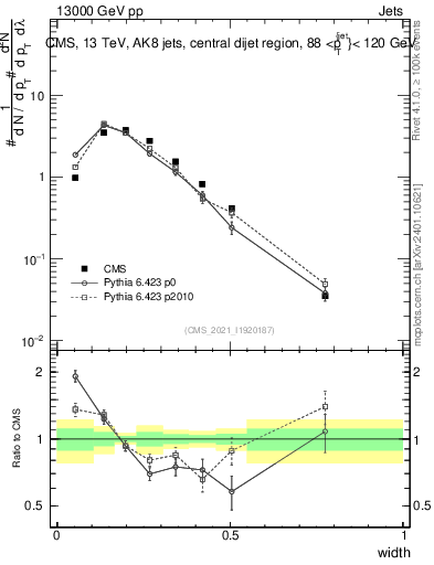 Plot of j.width in 13000 GeV pp collisions