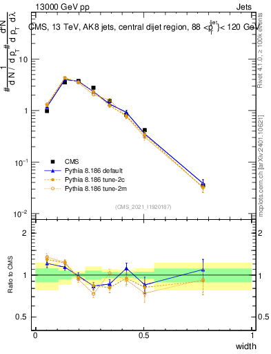 Plot of j.width in 13000 GeV pp collisions