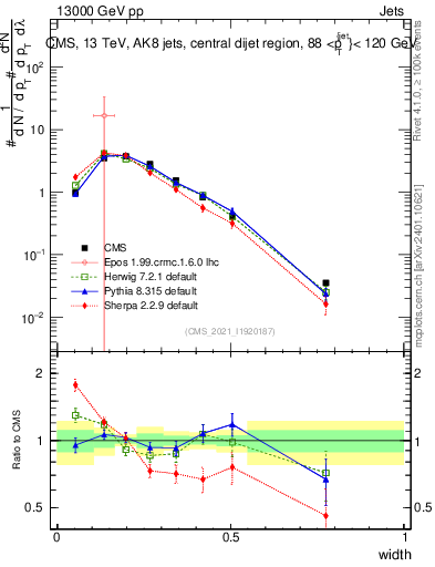 Plot of j.width in 13000 GeV pp collisions