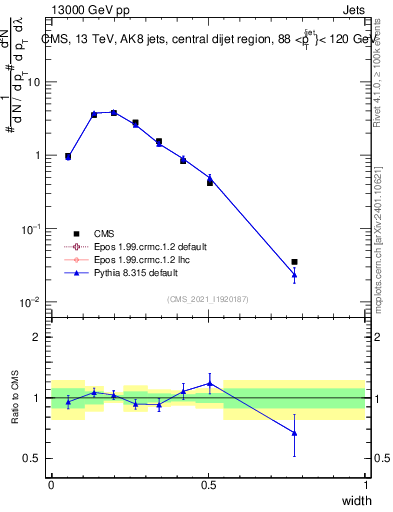 Plot of j.width in 13000 GeV pp collisions