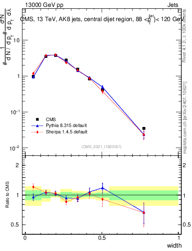 Plot of j.width in 13000 GeV pp collisions
