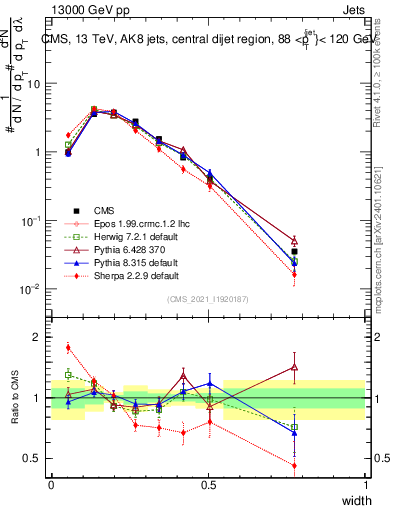 Plot of j.width in 13000 GeV pp collisions