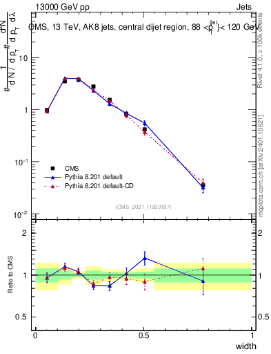 Plot of j.width in 13000 GeV pp collisions