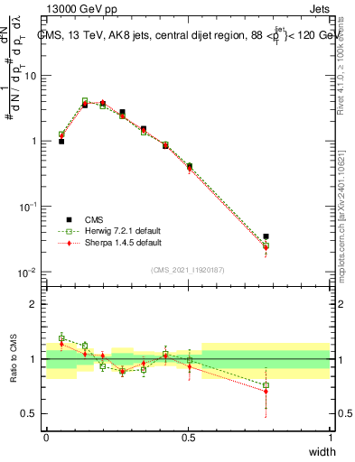 Plot of j.width in 13000 GeV pp collisions