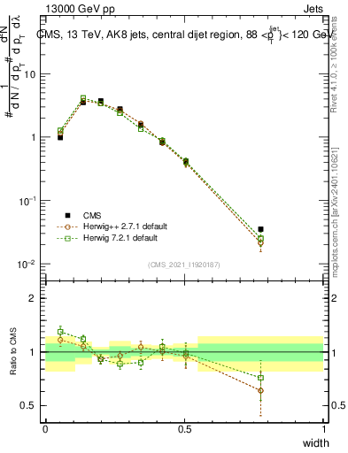 Plot of j.width in 13000 GeV pp collisions