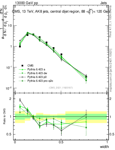 Plot of j.width in 13000 GeV pp collisions